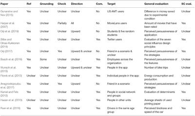 Operationalizing Behavior Change Theory as Part of Persuasive Technology: A Scoping Review on Social Comparison